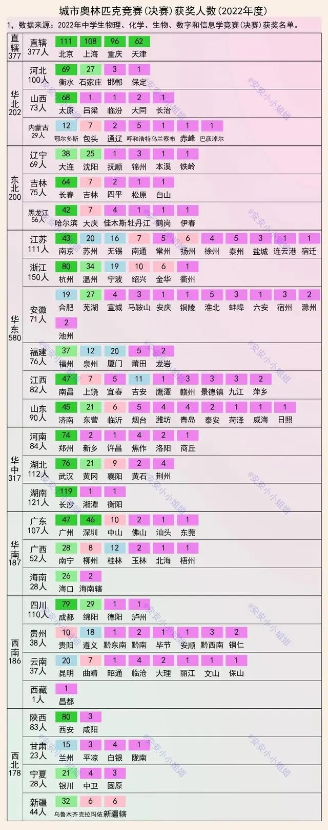 2022奧賽獲獎(jiǎng)人數(shù)：長沙最靚仔，重慶前五，衡水呢？